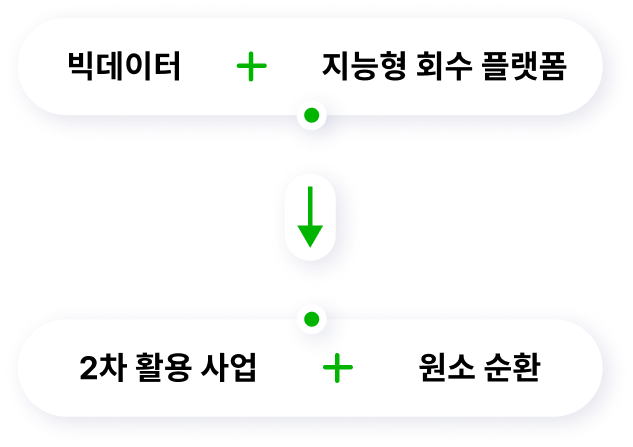 재활용 산업의 새로운 패러다임을 열다!